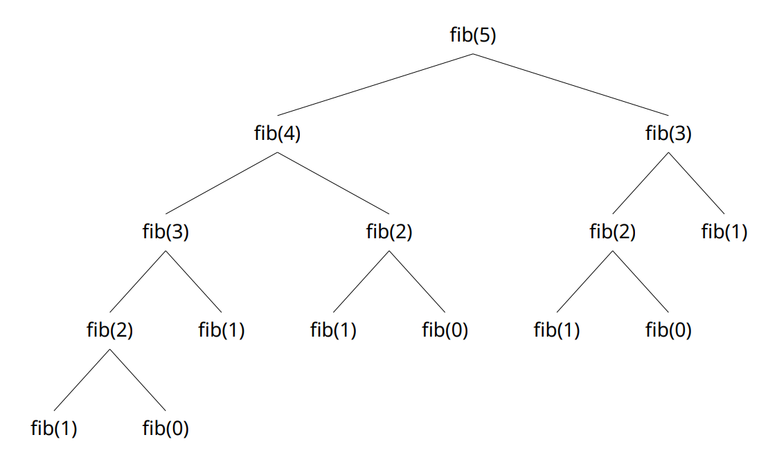 Recursion Tree For Fibonacci Number