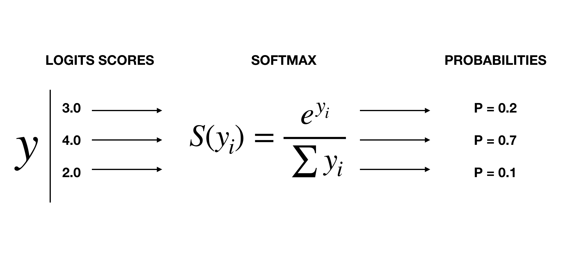 Softmax Function